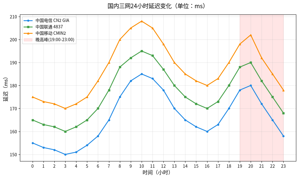 LuckVM美国洛杉矶Premium节点24小时实测报告:国内访问表现+北美本地速度全测评